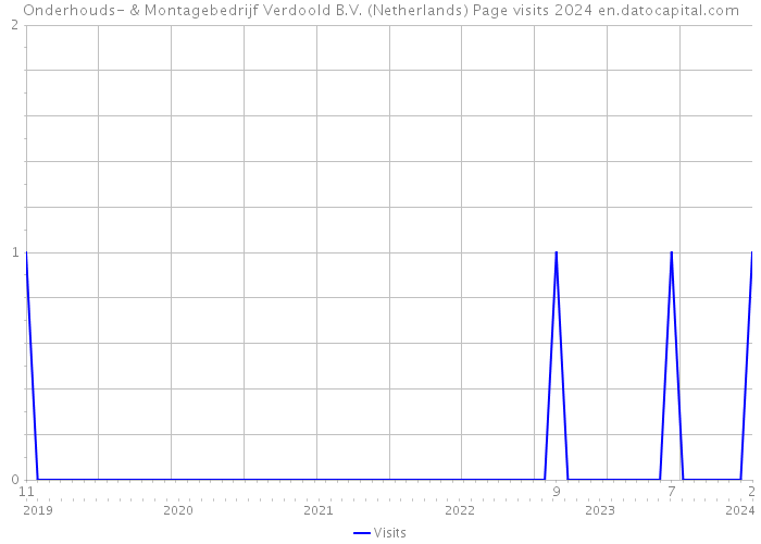 Onderhouds- & Montagebedrijf Verdoold B.V. (Netherlands) Page visits 2024 