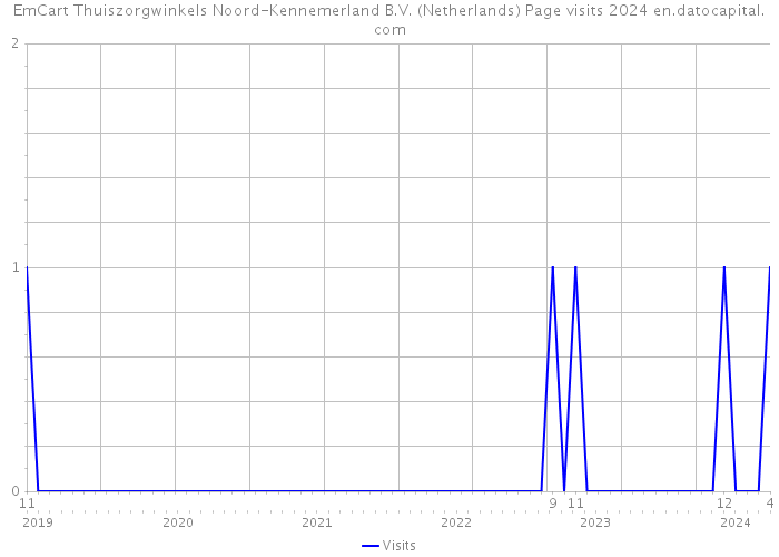EmCart Thuiszorgwinkels Noord-Kennemerland B.V. (Netherlands) Page visits 2024 