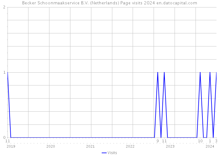 Becker Schoonmaakservice B.V. (Netherlands) Page visits 2024 