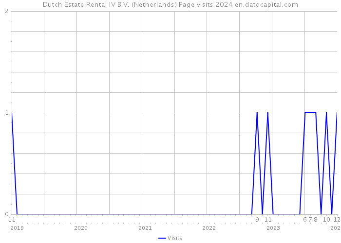 Dutch Estate Rental IV B.V. (Netherlands) Page visits 2024 