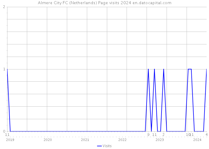 Almere City FC (Netherlands) Page visits 2024 