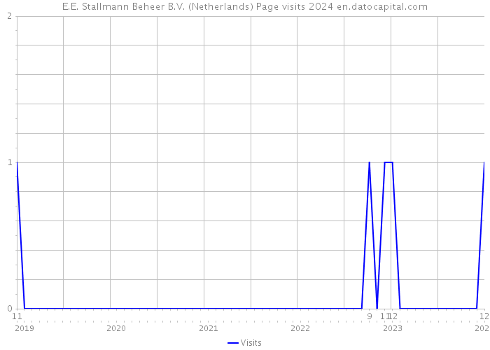 E.E. Stallmann Beheer B.V. (Netherlands) Page visits 2024 