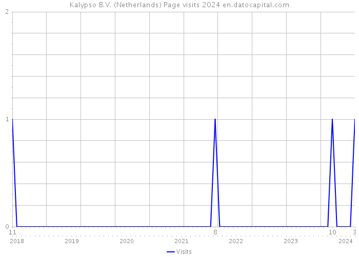 Kalypso B.V. (Netherlands) Page visits 2024 