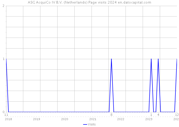 ASG AcquiCo IV B.V. (Netherlands) Page visits 2024 