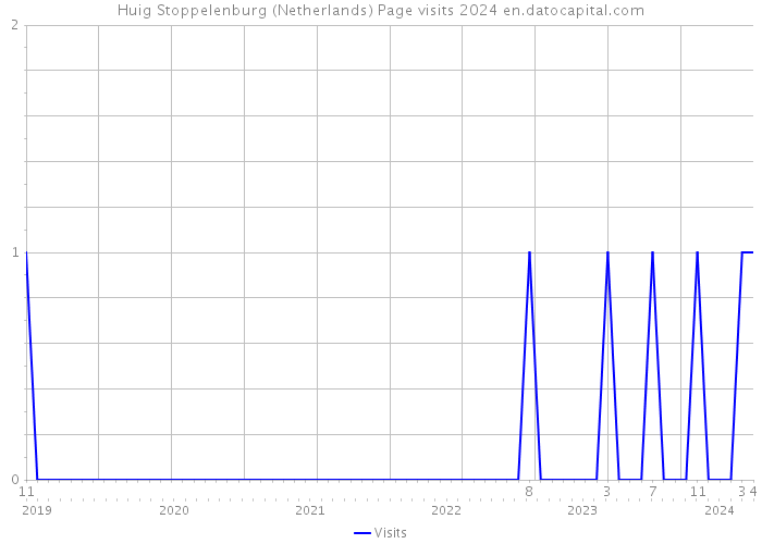 Huig Stoppelenburg (Netherlands) Page visits 2024 