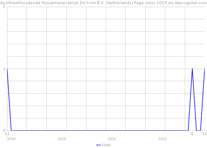 Apotheekhoudende Huisartsenpraktijk De Krim B.V. (Netherlands) Page visits 2024 