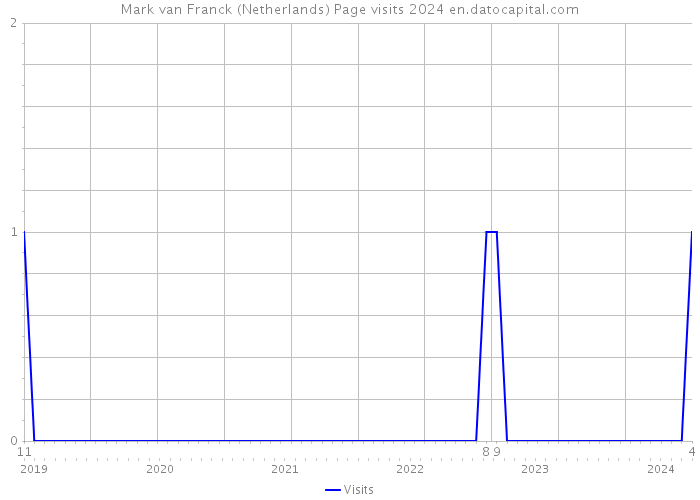 Mark van Franck (Netherlands) Page visits 2024 
