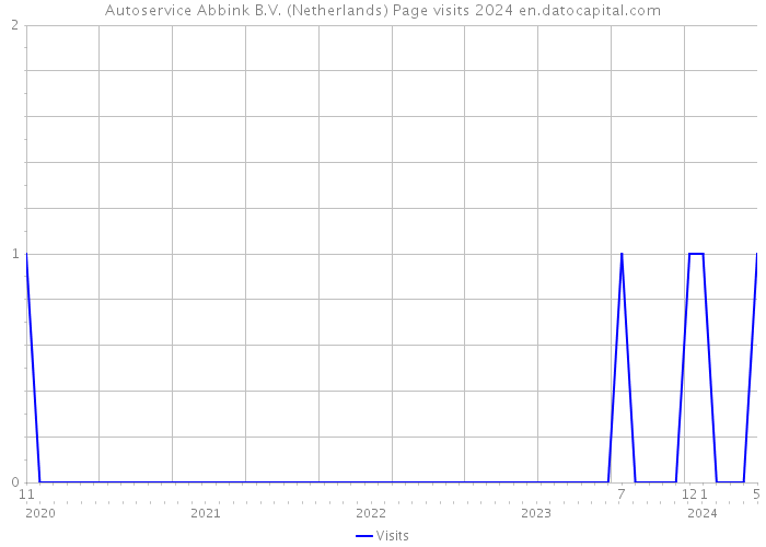 Autoservice Abbink B.V. (Netherlands) Page visits 2024 
