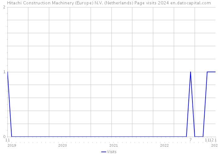 Hitachi Construction Machinery (Europe) N.V. (Netherlands) Page visits 2024 