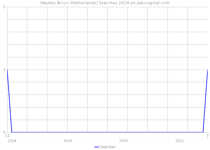 Hayette Broos (Netherlands) Searches 2024 