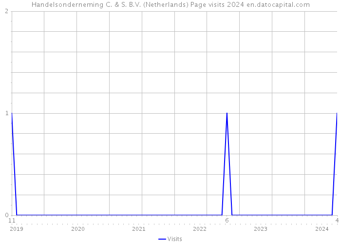 Handelsonderneming C. & S. B.V. (Netherlands) Page visits 2024 