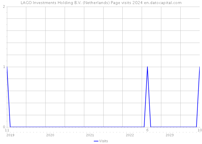 LAGO Investments Holding B.V. (Netherlands) Page visits 2024 