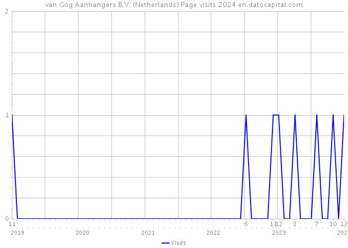 van Gog Aanhangers B.V. (Netherlands) Page visits 2024 