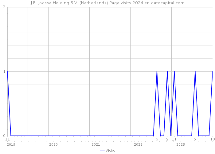 J.F. Joosse Holding B.V. (Netherlands) Page visits 2024 