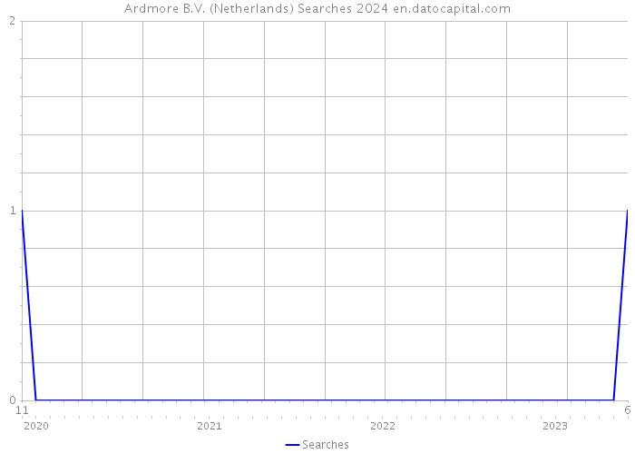 Ardmore B.V. (Netherlands) Searches 2024 
