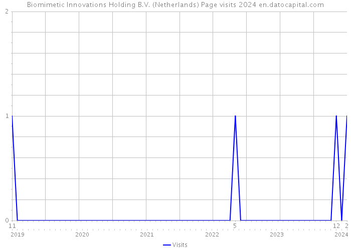 Biomimetic Innovations Holding B.V. (Netherlands) Page visits 2024 