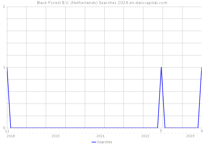 Black Forest B.V. (Netherlands) Searches 2024 
