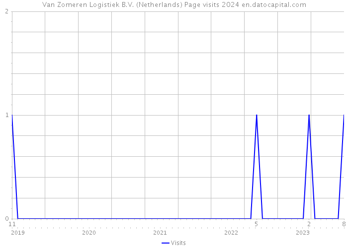 Van Zomeren Logistiek B.V. (Netherlands) Page visits 2024 