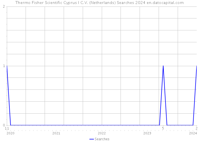 Thermo Fisher Scientific Cyprus I C.V. (Netherlands) Searches 2024 