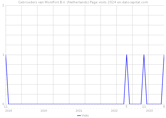 Gebroeders van Montfort B.V. (Netherlands) Page visits 2024 