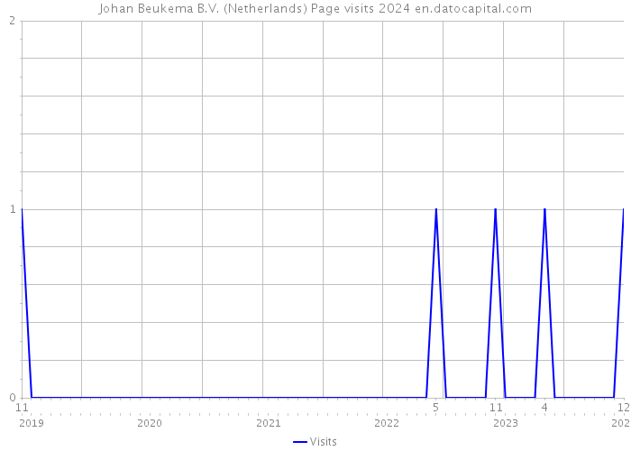 Johan Beukema B.V. (Netherlands) Page visits 2024 