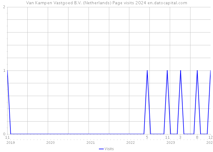 Van Kampen Vastgoed B.V. (Netherlands) Page visits 2024 