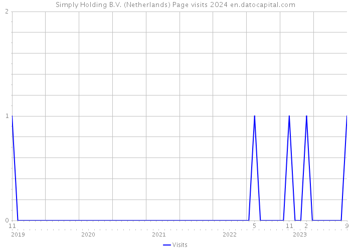 Simply Holding B.V. (Netherlands) Page visits 2024 