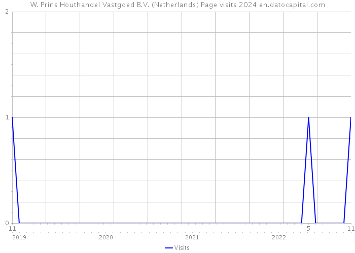 W. Prins Houthandel Vastgoed B.V. (Netherlands) Page visits 2024 