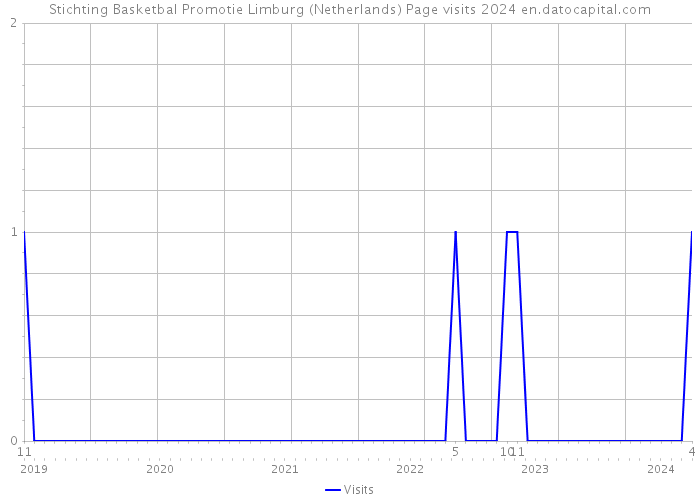 Stichting Basketbal Promotie Limburg (Netherlands) Page visits 2024 