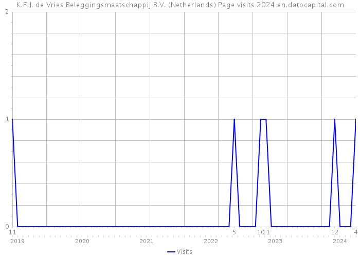 K.F.J. de Vries Beleggingsmaatschappij B.V. (Netherlands) Page visits 2024 