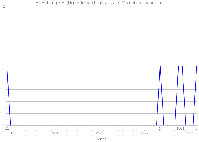 ED Holding B.V. (Netherlands) Page visits 2024 