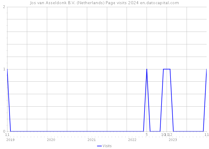 Jos van Asseldonk B.V. (Netherlands) Page visits 2024 