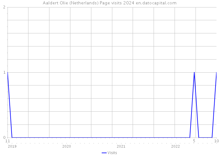 Aaldert Olie (Netherlands) Page visits 2024 