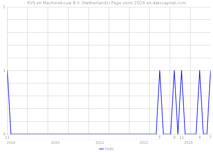 RVS en Machinebouw B.V. (Netherlands) Page visits 2024 