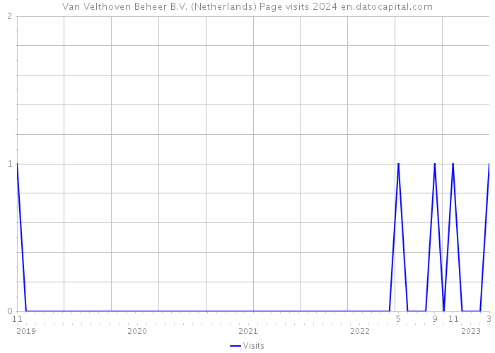 Van Velthoven Beheer B.V. (Netherlands) Page visits 2024 