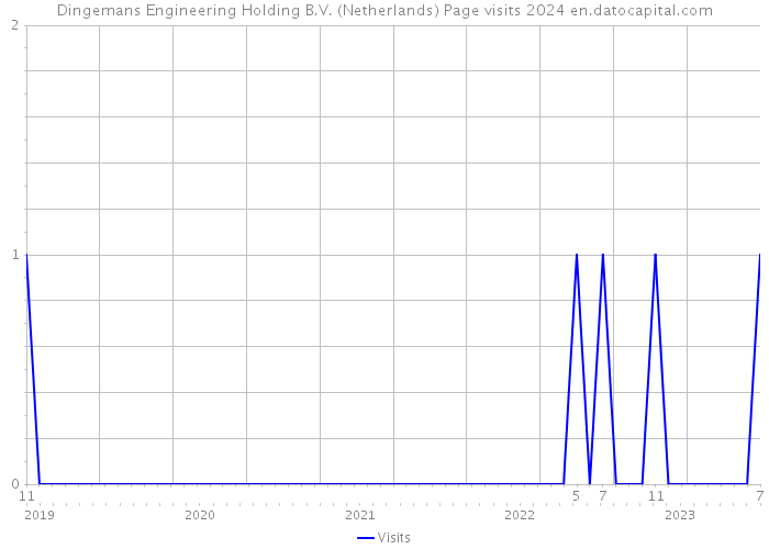 Dingemans Engineering Holding B.V. (Netherlands) Page visits 2024 