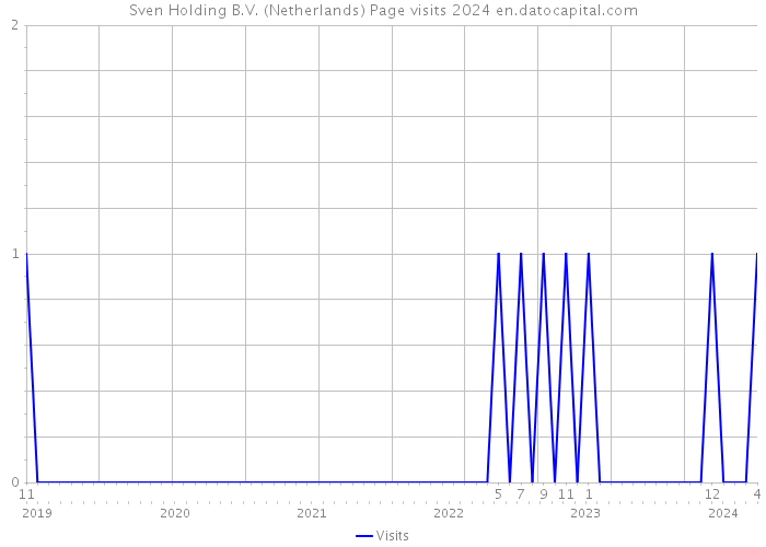 Sven Holding B.V. (Netherlands) Page visits 2024 