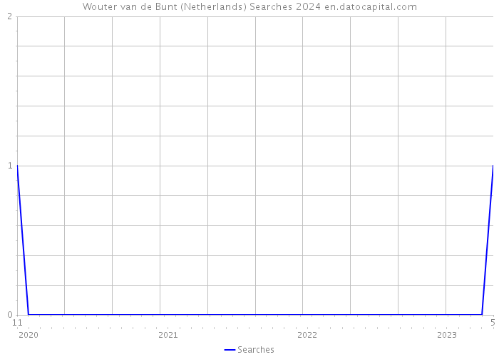Wouter van de Bunt (Netherlands) Searches 2024 