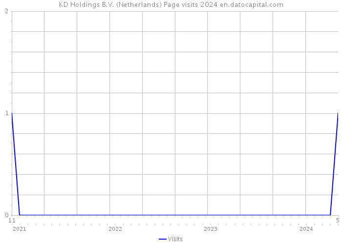 KD Holdings B.V. (Netherlands) Page visits 2024 
