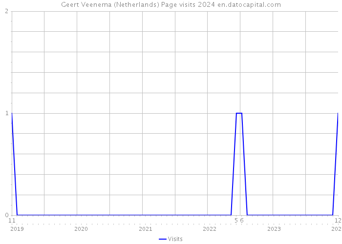 Geert Veenema (Netherlands) Page visits 2024 