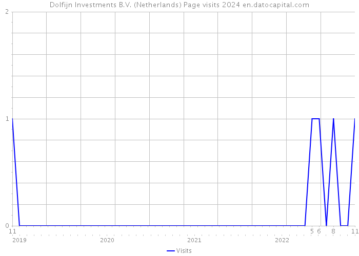 Dolfijn Investments B.V. (Netherlands) Page visits 2024 
