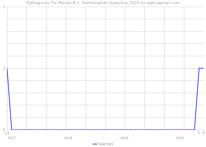 Pythagoras Ter Merwe B.V. (Netherlands) Searches 2024 