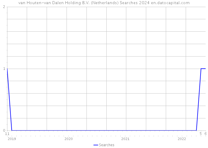 van Houten-van Dalen Holding B.V. (Netherlands) Searches 2024 