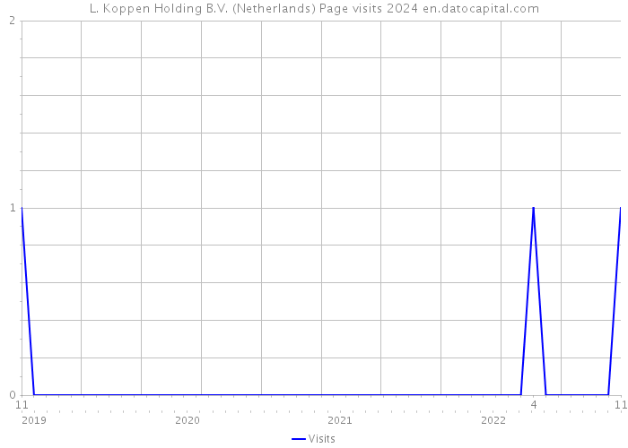 L. Koppen Holding B.V. (Netherlands) Page visits 2024 