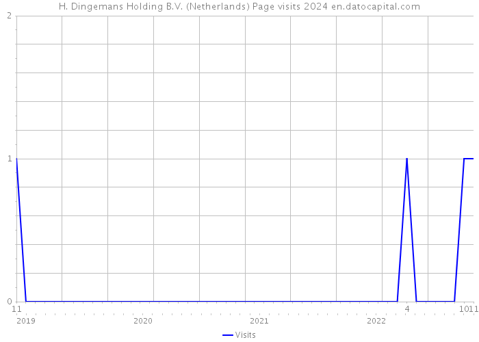 H. Dingemans Holding B.V. (Netherlands) Page visits 2024 