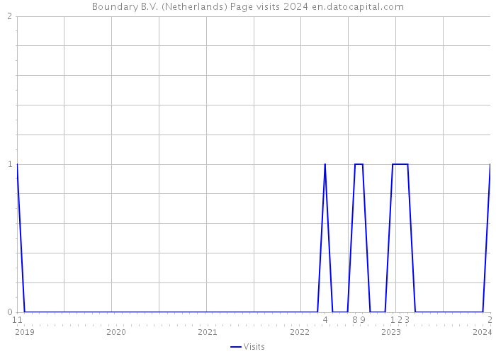 Boundary B.V. (Netherlands) Page visits 2024 