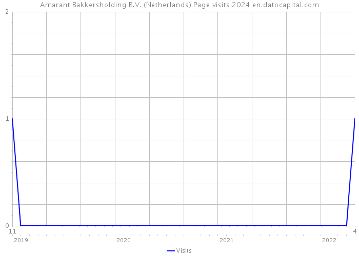 Amarant Bakkersholding B.V. (Netherlands) Page visits 2024 