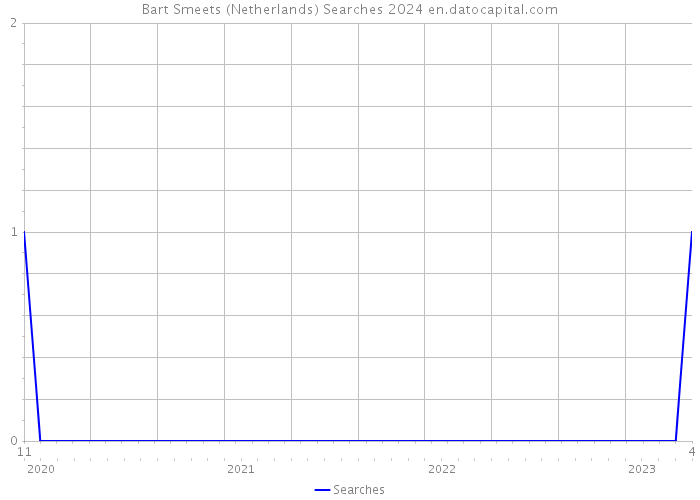 Bart Smeets (Netherlands) Searches 2024 