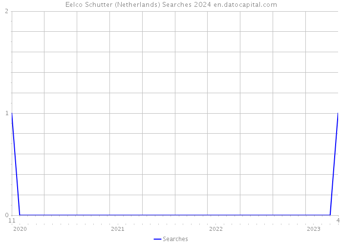 Eelco Schutter (Netherlands) Searches 2024 