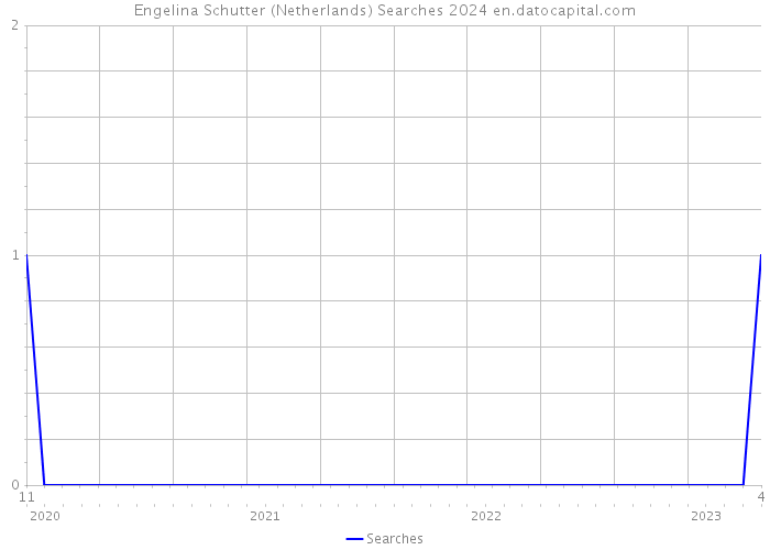 Engelina Schutter (Netherlands) Searches 2024 